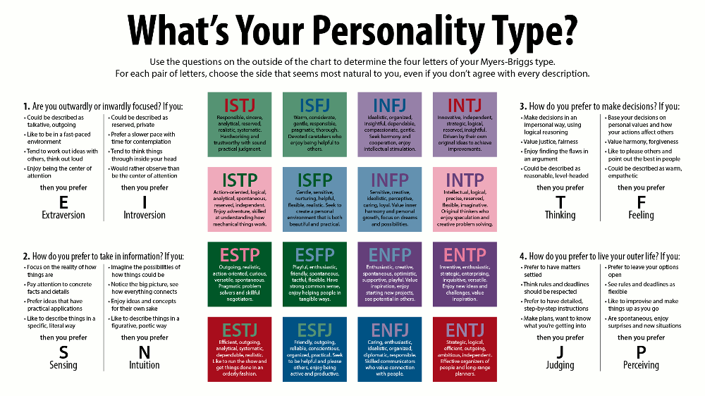 Discover Your MBTI Personality (4)