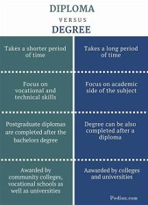 Which of the following is NOT a common type of postgraduate degree?