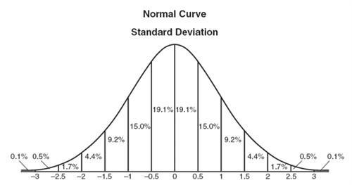 In a normal distribution, what percentage of data falls within one standard deviation from the mean?
