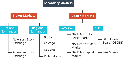 What is the role of a broker in financial markets?