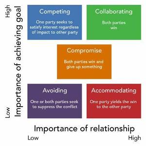 What is the key to resolving conflicts in relationships?