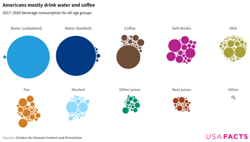 Which beverage is the most hydrating?