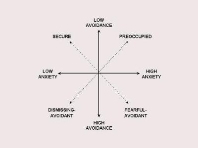 Which attachment style is characterized by fear of abandonment and clinginess?