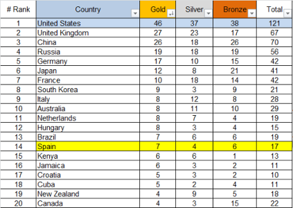 Which country has produced the most Olympic gold medalists?