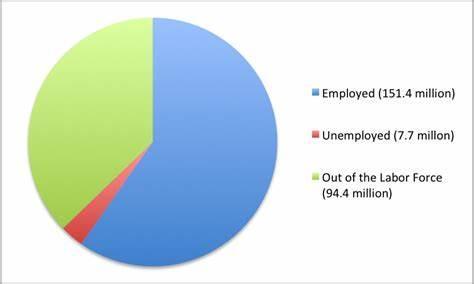 What is the term used to describe the total number of people employed or seeking employment?