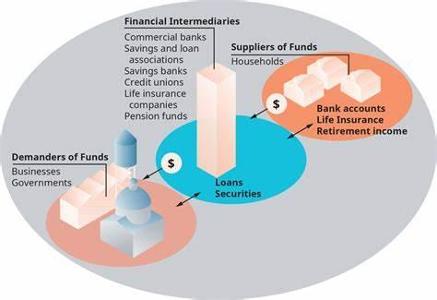 What type of financial institution offers short-term loans and financing to businesses and governments?