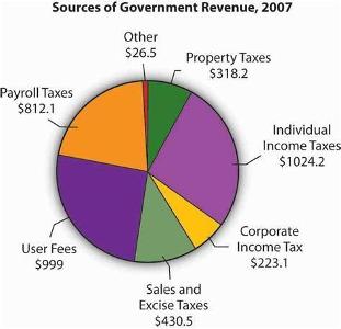 How much does the trucking industry contribute to government tax revenue annually?