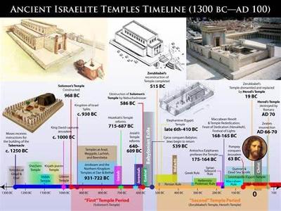 Which King of Israel built the First Temple in Jerusalem?