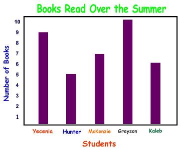 How many more books did Grayson read than Kaleb?