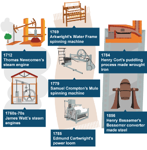 Which industry played a significant role in the Industrial Revolution?