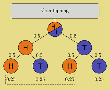 What is the probability of flipping a coin and getting tails?