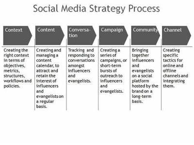 How do you approach social media?