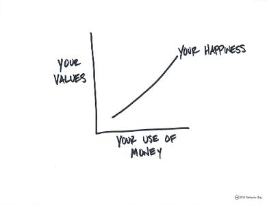 What do you value most in others?