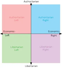 Political compass test