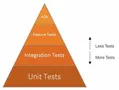 Test Your Software Testing Knowledge!