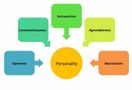 Discover Your Big Five Personality Traits (1) Discover Your Big Five Personality Traits (1)