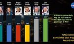 Space Odyssey: Most Consecutive Days in Space Quiz Space Odyssey: Most Consecutive Days in Space Quiz