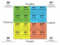 What is your MBTI?