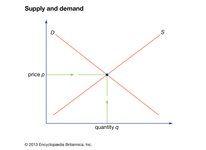 Supply and Demand: Economics Quiz Supply and Demand: Economics Quiz