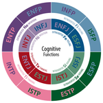 Cognitive Functions Quiz Cognitive Functions Quiz