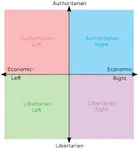 Political compass test Political compass test
