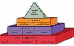 What's Your Public Speaking Style? What's Your Public Speaking Style?