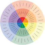 What Kind of Feeling Type Are You? What Kind of Feeling Type Are You?