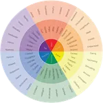 What Kind of Feeling Type Are You? What Kind of Feeling Type Are You?