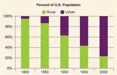 The Urbanization Quiz The Urbanization Quiz