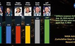 Space Odyssey: Most Consecutive Days in Space Quiz Space Odyssey: Most Consecutive Days in Space Quiz
