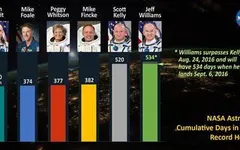 Space Odyssey: Most Consecutive Days in Space Quiz Space Odyssey: Most Consecutive Days in Space Quiz