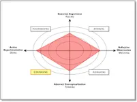 What's Your Education Style? What's Your Education Style?