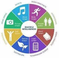 Which Type Of Intelligence Are You? Which Type Of Intelligence Are You?