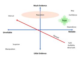 Trust Assessment Trust Assessment