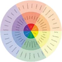 What Kind of Feeling Type Are You?