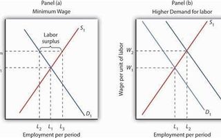 Labor Economics Quiz Labor Economics Quiz