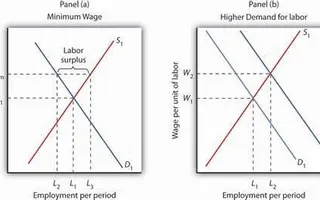 Labor Economics Quiz