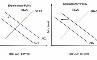 Test Your Knowledge on Fiscal Policy