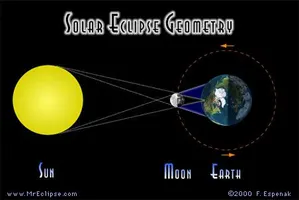 Solar Eclipse Quiz Solar Eclipse Quiz