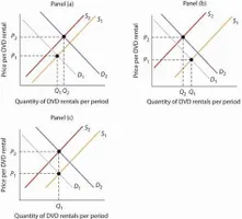 Test Your Knowledge: Supply and Demand (1) Test Your Knowledge: Supply and Demand (1)