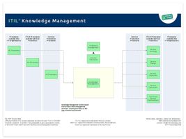 Test Your Knowledge on Process Management Test Your Knowledge on Process Management