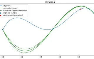 Mastering Optimization Quiz