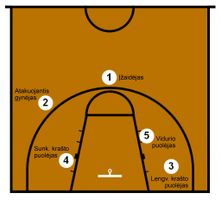 Basketball Positions Quiz Basketball Positions Quiz