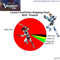 Fandom FanFiction Statistics — Fandom: Voltron: Legendary Defender Character:... Fandom FanFiction Statistics — Fandom: Voltron: Legendary Defender Character:...