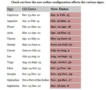 Zodiacs