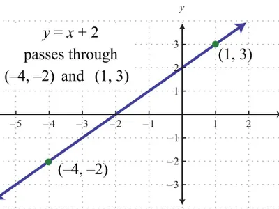 What is the equation of a line in slope-intercept form?