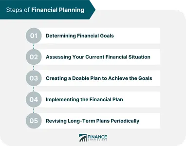 What is term financing?