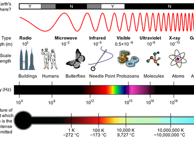 What is the wavelength of visible light?