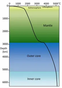 What is the term for the gradual increase in the Earth's overall temperature?