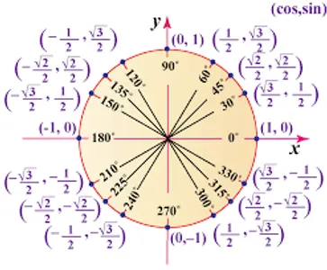 What is cosine of 0 degrees?
